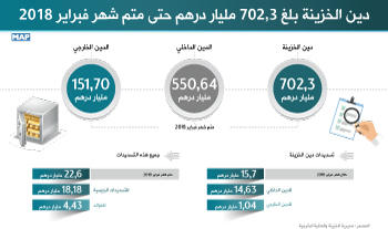 دين الخزينة بلغ 702,3 مليار درهم حتى متم شهر فبراير 2018