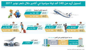 تسجيل أزيد من 340 ألف ليلة سياحية في أكادير خلال شهر نونبر 2017( المجلس الجهوي للسياحة)