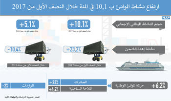 ارتفاع نشاط الموانئ ب 10,1 في المئة خلال النصف الأول من 2017 (مديرية الدراسات والتوقعات المالية)