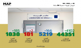 فيروس كورونا: تسجيل 185 حالة شفاء و166 إصابة جديدة بالمغرب خلال 24 ساعة الماضية