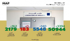 فيروس كورونا : تسجيل 140 حالة مؤكدة جديدة بالمغرب والعدد الإجمالي يصل إلى 5548