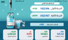 (كوفيد-19).. 493 حالة إصابة جديدة و326 حالة شفاء وخمس وفيات خلال الـ24 ساعة الماضية