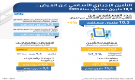 التأمين الإجبـاري الأسـاسي عـن المـرض .. 10,3 مليـون مسـتفيد سنة 2020