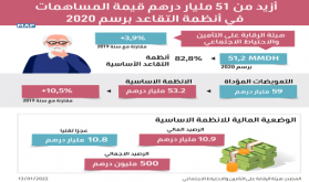 أزيد من 51 مليار درهم قيمة المساهمات في أنظمة التقاعد برسم 2020