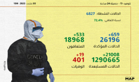 (كوفيد-19) .. 659 إصابة جديدة و533 حالة شفاء بالمغرب خلال الـ24 ساعة الماضية (وزارة)