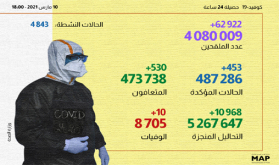 "كوفيد-19".. 453 حالة إصابة جديدة وأزيد من 4 ملايين و80 ألف شخص استفادوا من الجرعة الأولى من اللقاح