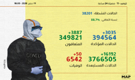 (كوفيد-19).. 3035 إصابة جديدة و3887 حالة شفاء خلال الـ24 ساعة الماضية