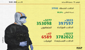 (كوفيد-19).. 3033 إصابة جديدة و3277 حالة شفاء خلال الـ24 ساعة الماضية