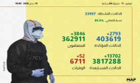 (كوفيد-19).. 2793 إصابة جديدة و3846 حالة شفاء خلال الـ24 ساعة الماضية