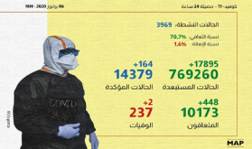 (كوفيد-19): 164 إصابة و448 حالة شفاء بالمغرب خلال الـ24 ساعة الماضية