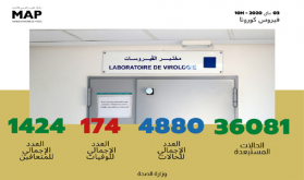 فيروس كورونا: تسجيل 151 حالة مؤكدة جديدة بالمغرب ترفع العدد الإجمالي إلى 4880 حالة