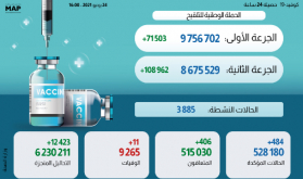 (كوفيد-19) .. 484 حالة إصابة جديدة و406 حالات شفاء و11 وفاة خلال الـ24 ساعة الماضية