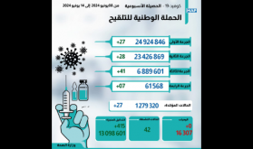 27 إصابة جديدة بـ "كوفيد-19" (النشرة الأسبوعية)