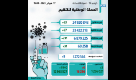 كوفيد-19 : 5 إصابات جديدة وأزيد من 6 ملايين و879 ألف شخص تلقوا الجرعة الثالثة من اللقاح