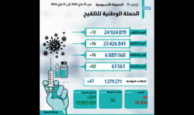 47 إصابة جديدة بـ "كوفيد-19" (النشرة الأسبوعية)