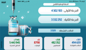 (كوفيد-19).. 301 حالة إصابة جديدة وأزيد من 4 ملايين و302 ألف شخص استفادوا من الجرعة الأولى من اللقاح