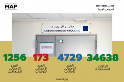 فيروس كورونا: تسجيل 160 حالة مؤكدة جديدة بالمغرب والعدد الإجمالي يصل إلى 4729 حالة