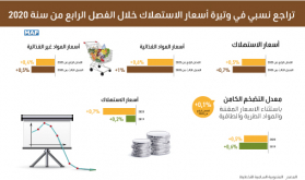 تراجع نسبي في وتيرة أسعار الاستهلاك خلال الفصل الرابع من سنة 2020