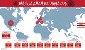  جائحة كورونا عبر العالم في أرقام