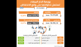 بورصة الدار البيضاء تستهل تداولاتها على وقع الانخفاض