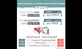 بورصة الدار البيضاء تستهل تداولاتها على وقع ارتفاع طفيف