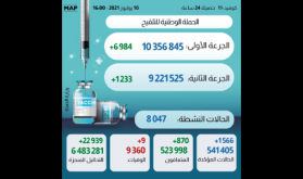 (كوفيد-19).. 1566 إصابة جديدة و870 حالة شفاء وتسع وفيات خلال ال24 ساعة الأخيرة