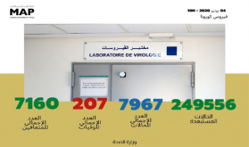 فيروس كورونا: تسجيل 45 حالة مؤكدة جديدة بالمغرب ترفع العدد الإجمالي إلى 7967 حالة