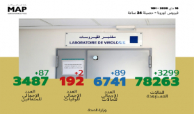 فيروس كورونا.. تسجيل 89 إصابة مؤكدة جديدة بالمغرب والعدد الإجمالي يصل إلى 6741 حالة