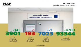 فيروس كورونا.. 71 إصابة مؤكدة جديدة بالمغرب والعدد الإجمالي يصل إلى 7023 حالة