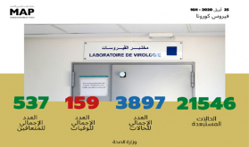 فيروس كورونا: تسجيل 139 حالة مؤكدة جديدة بالمغرب ترفع العدد الإجمالي إلى 3897حالة