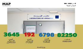 فيروس كورونا: تسجيل 57 حالة مؤكدة جديدة بالمغرب ترفع العدد الإجمالي إلى 6798 حالة