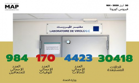 فيروس كورونا: تسجيل 102 حالة مؤكدة جديدة بالمغرب والعدد الإجمالي يصل إلى 4423 حالة