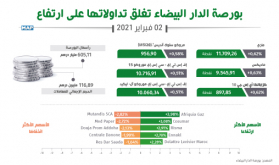 بورصة الدار البيضاء تغلق تداولاتها على ارتفاع