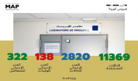 فيروس كورونا: تسجيل 135 حالة مؤكدة جديدة بالمغرب ترفع العدد الإجمالي إلى 2820 حالة