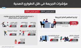 تراجع المظهر العام للجريمة خلال مارس 2020 بنسبة 20 في المائة مقارنة مع نفس الشهر من السنة المنصرمة