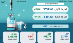 "كوفيد-19".. عدد الملقحين بالكامل بالمملكة يفوق ثمانية ملايين و451 ألفا