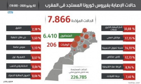 فيروس كورونا بالمغرب:517 حالة شفاء خلال الـ24 ساعة الأخيرة