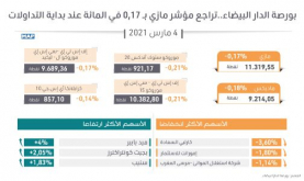 بورصة الدار البيضاء..تراجع مؤشر مازي بـ 0,17 في المائة عند بداية التداولات