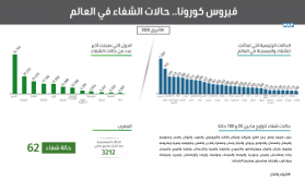 فيروس كورونا.. 236 ألف حالة شفاء عبر العالم