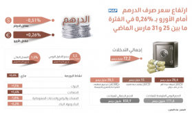 ارتفاع سعر صرف الدرهم أمام الأورو بـ 0,26 بالمائة في الفترة ما بين 25 و31 مارس الماضي