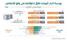 بورصة الدار البيضاء تغلق تداولاتها على وقع الانخفاض