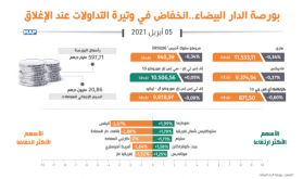 بورصة الدار البيضاء..انخفاض في وتيرة التداولات عند الإغلاق