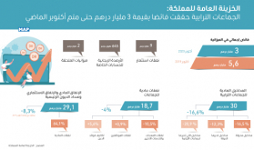 الخزينة العامة للمملكة .. الجماعات الترابية حققت فائضا بقيمة 3 مليار درهم حتى متم أكتوبر الماضي