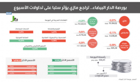 بورصة الدار البيضاء.. تراجع مازي يؤثر سلبا على تداولات الأسبوع