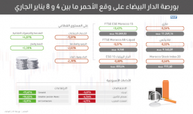 بورصة الدار البيضاء على وقع الأحمر ما بين 4 و 8 يناير الجاري