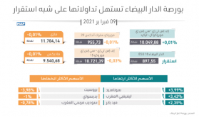 بورصة الدار البيضاء تستهل تداولاتها على شبه استقرار