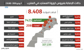 فيروس كورونا: تسجيل 106 حالة مؤكدة جديدة بالمغرب ترفع العدد الإجمالي إلى 8408 حالة