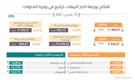 افتتاح بورصة الدار البيضاء..تراجع في وتيرة التداولات