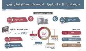 سوق الصرف (2 - 8 يوليوز).. الدرهم شبه مستقر أمام الأورو