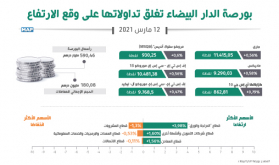 بورصة الدار البيضاء تغلق تداولاتها على وقع الارتفاع